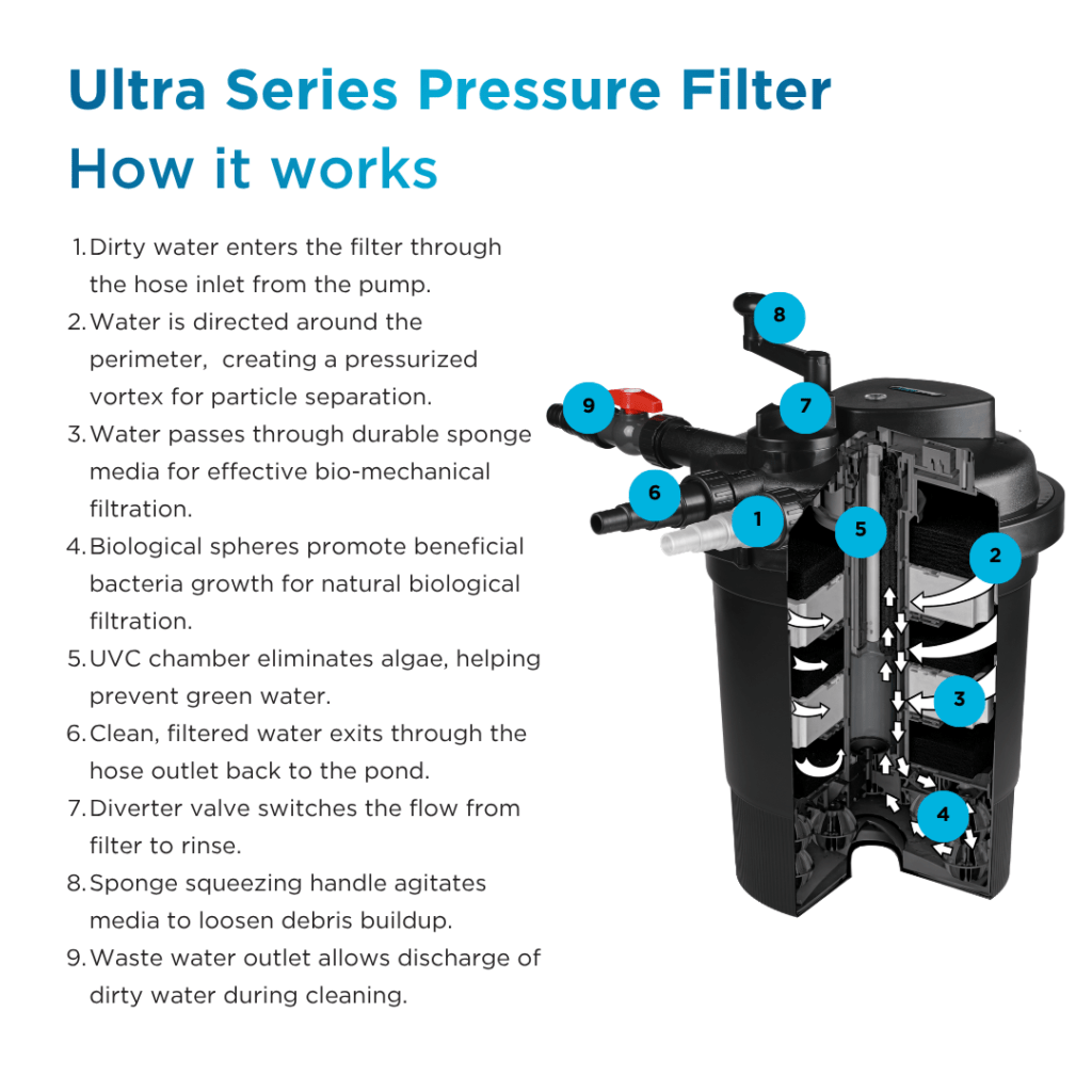 PondMax Ultra Series Pressure Filter with UV Clarifier